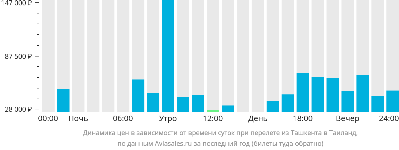 Динамика цен в зависимости от времени вылета из Ташкента в Таиланд