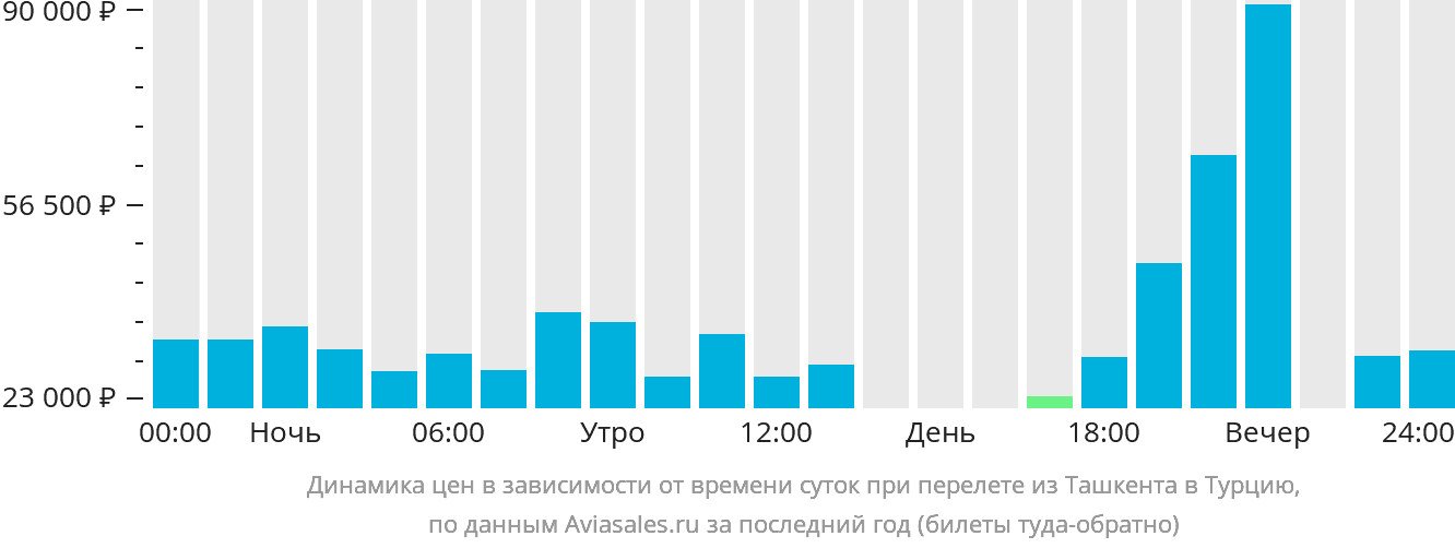 Динамика цен в зависимости от времени вылета из Ташкента в Турцию