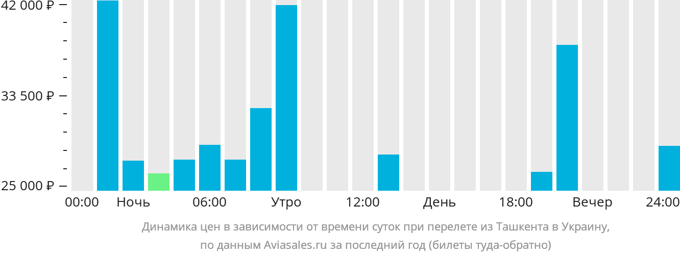Динамика цен в зависимости от времени вылета из Ташкента в Украину