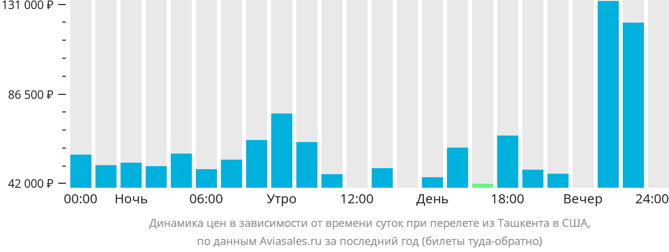Динамика цен в зависимости от времени вылета из Ташкента в США