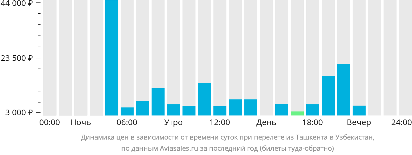 Динамика цен в зависимости от времени вылета из Ташкента в Узбекистан