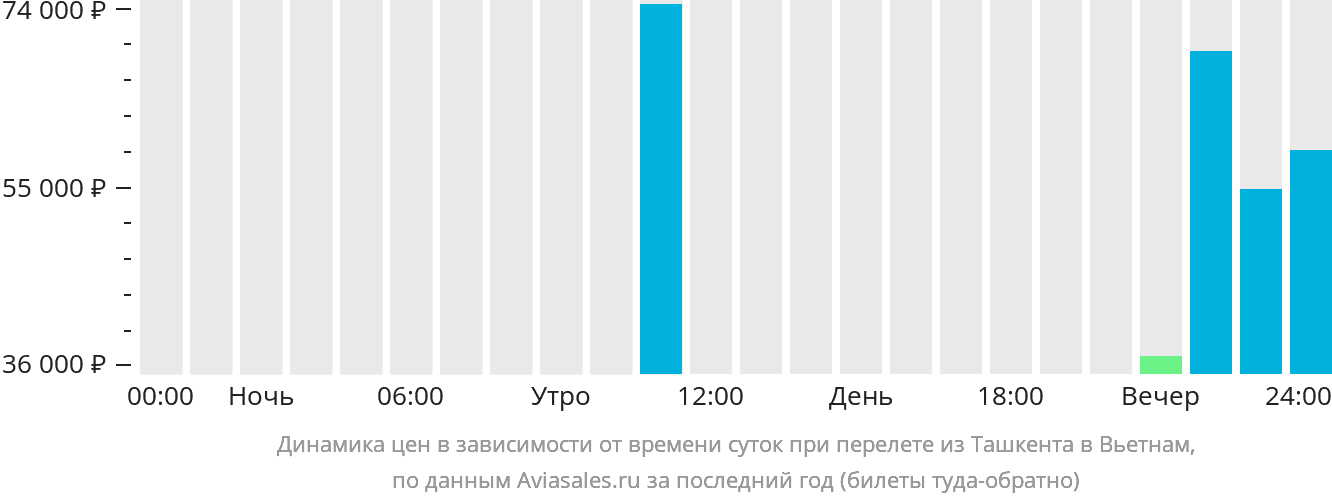 Динамика цен в зависимости от времени вылета из Ташкента в Вьетнам