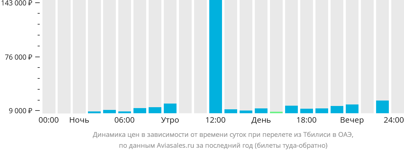 Динамика цен в зависимости от времени вылета из Тбилиси в ОАЭ