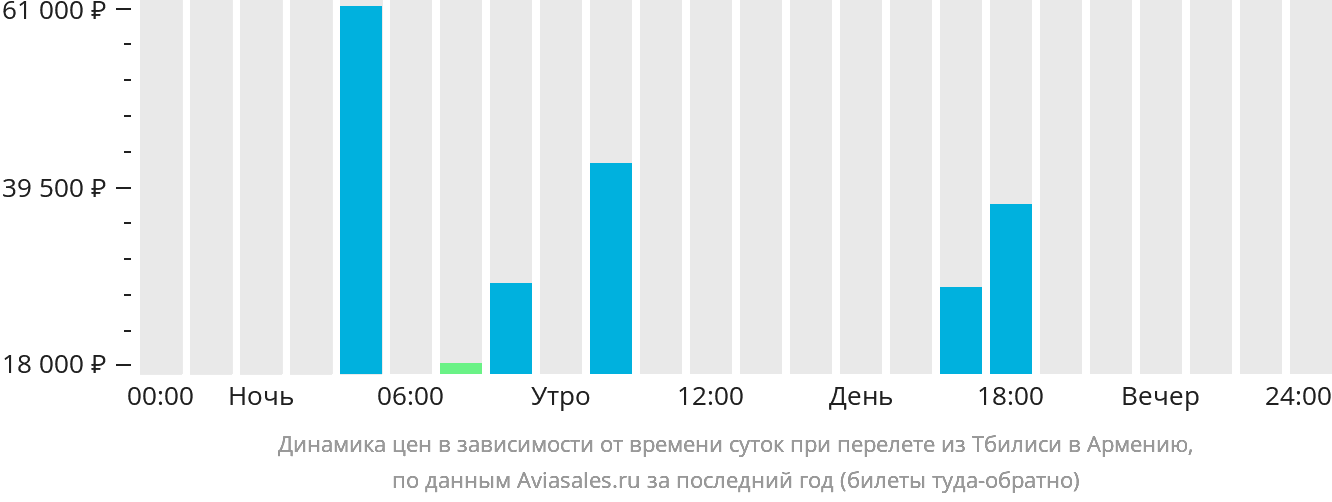 Динамика цен в зависимости от времени вылета из Тбилиси в Армению