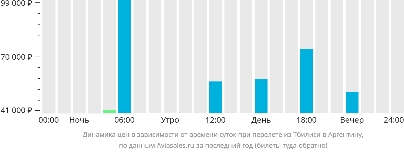 Динамика цен в зависимости от времени вылета из Тбилиси в Аргентину