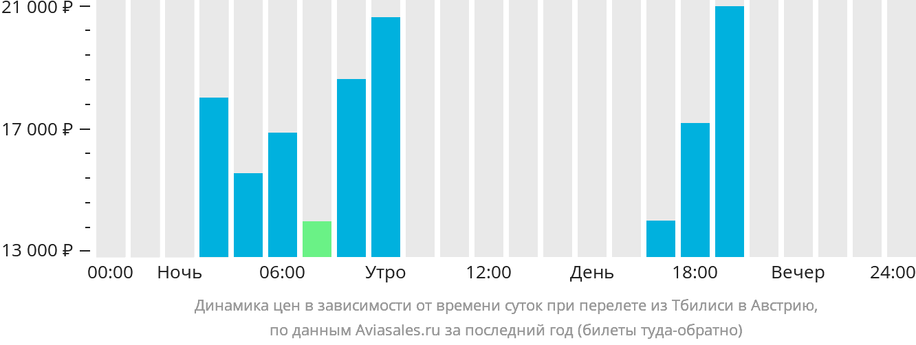 Динамика цен в зависимости от времени вылета из Тбилиси в Австрию
