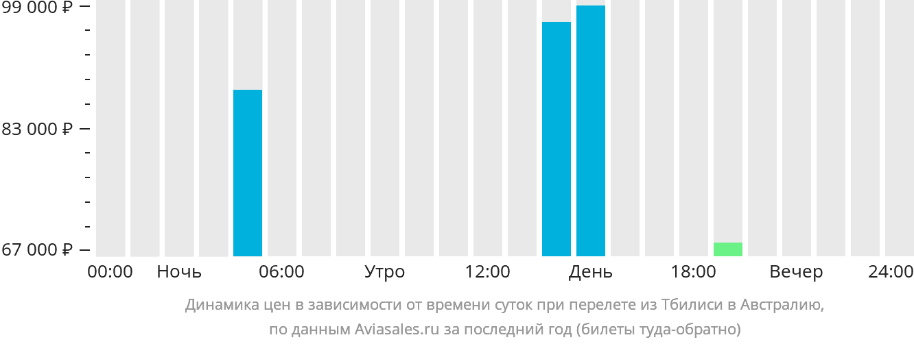 Динамика цен в зависимости от времени вылета из Тбилиси в Австралию