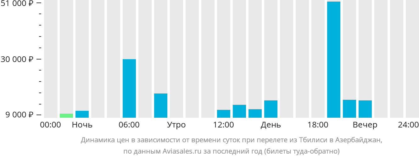 Динамика цен в зависимости от времени вылета из Тбилиси в Азербайджан