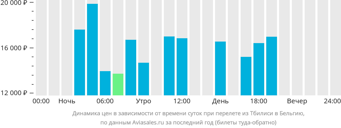Динамика цен в зависимости от времени вылета из Тбилиси в Бельгию