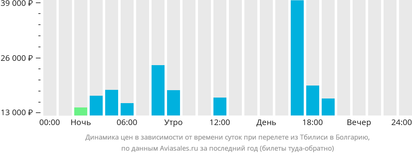 Динамика цен в зависимости от времени вылета из Тбилиси в Болгарию