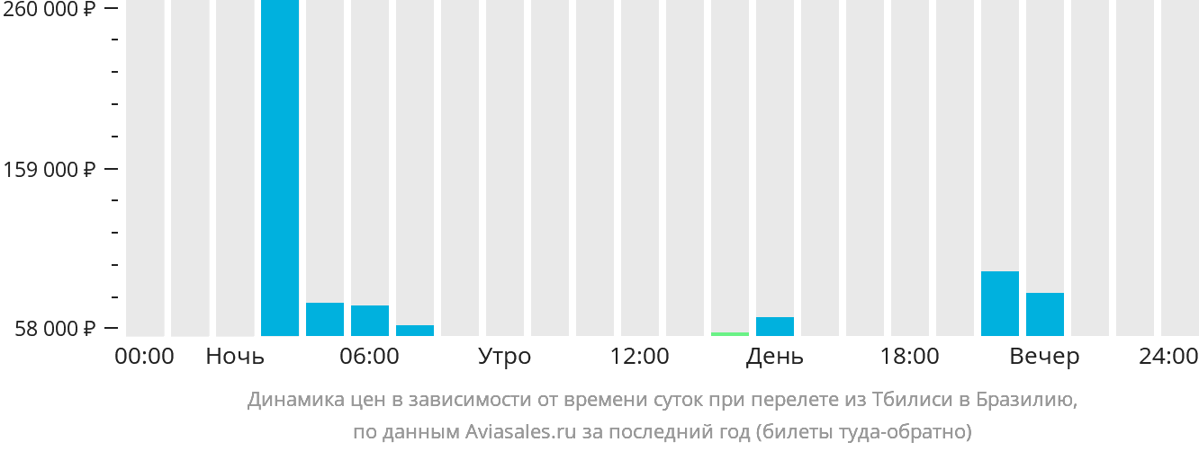 Динамика цен в зависимости от времени вылета из Тбилиси в Бразилию