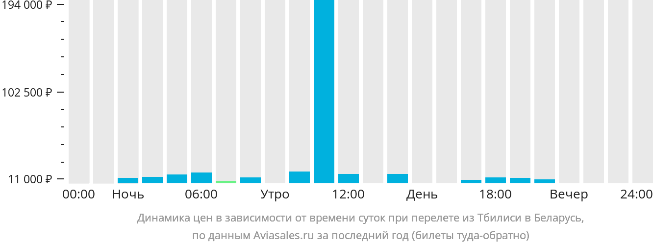 Динамика цен в зависимости от времени вылета из Тбилиси в Беларусь