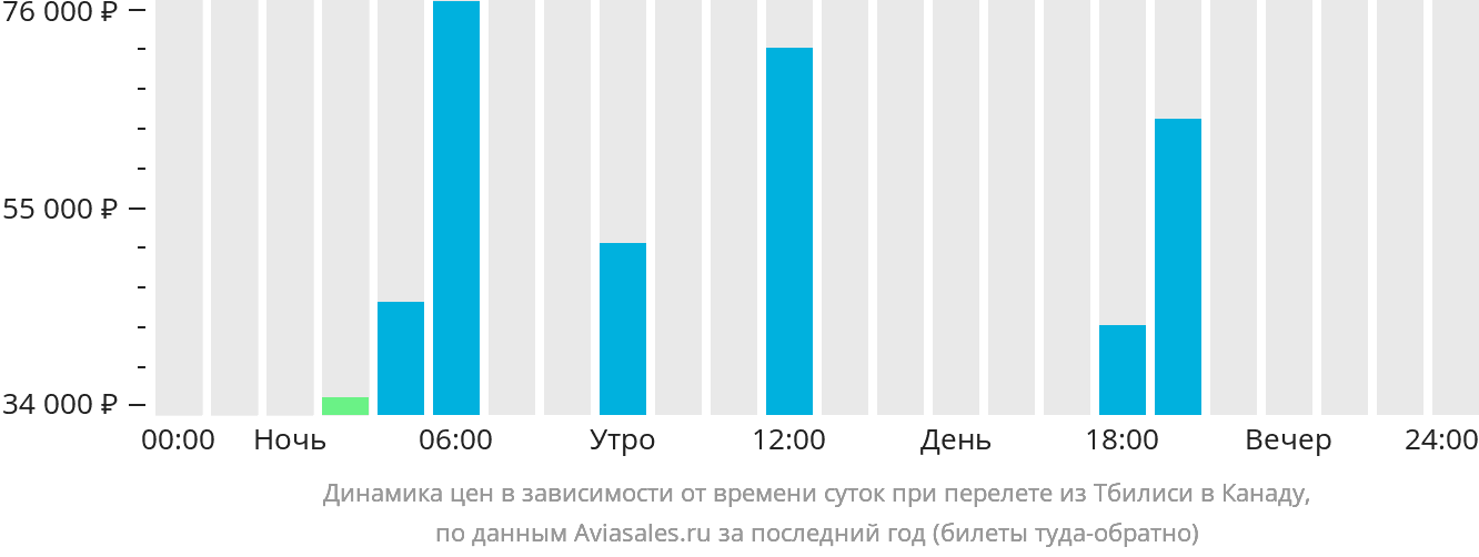 Динамика цен в зависимости от времени вылета из Тбилиси в Канаду