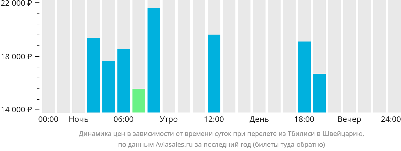 Динамика цен в зависимости от времени вылета из Тбилиси в Швейцарию