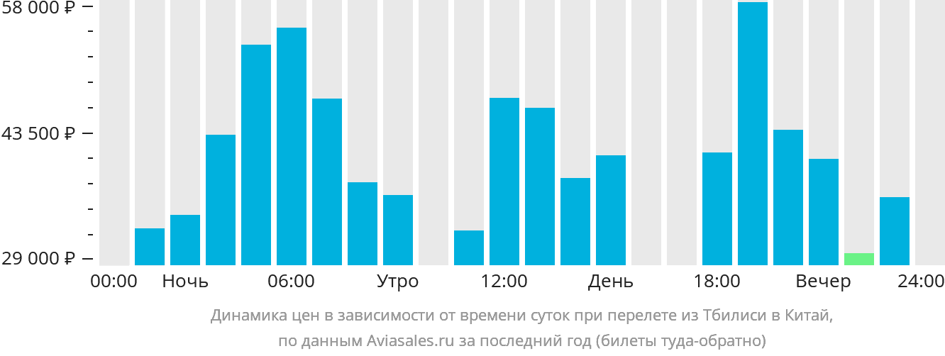 Динамика цен в зависимости от времени вылета из Тбилиси в Китай