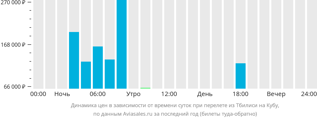 Динамика цен в зависимости от времени вылета из Тбилиси на Кубу