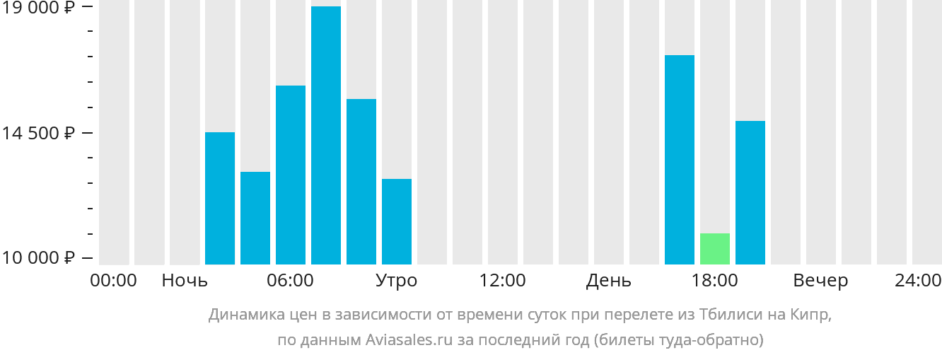 Динамика цен в зависимости от времени вылета из Тбилиси на Кипр