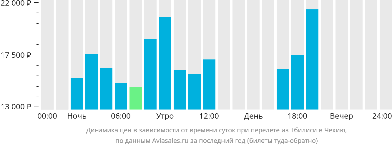 Динамика цен в зависимости от времени вылета из Тбилиси в Чехию
