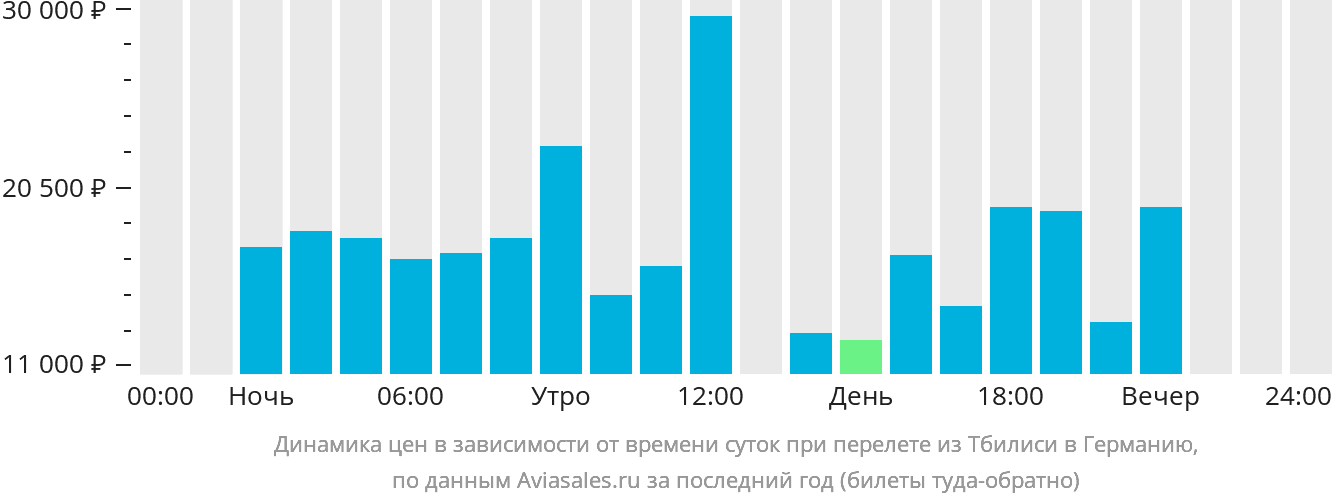 Динамика цен в зависимости от времени вылета из Тбилиси в Германию