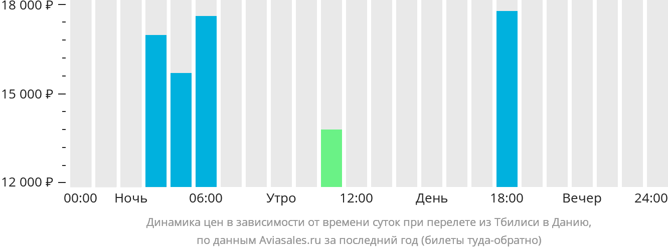 Динамика цен в зависимости от времени вылета из Тбилиси в Данию