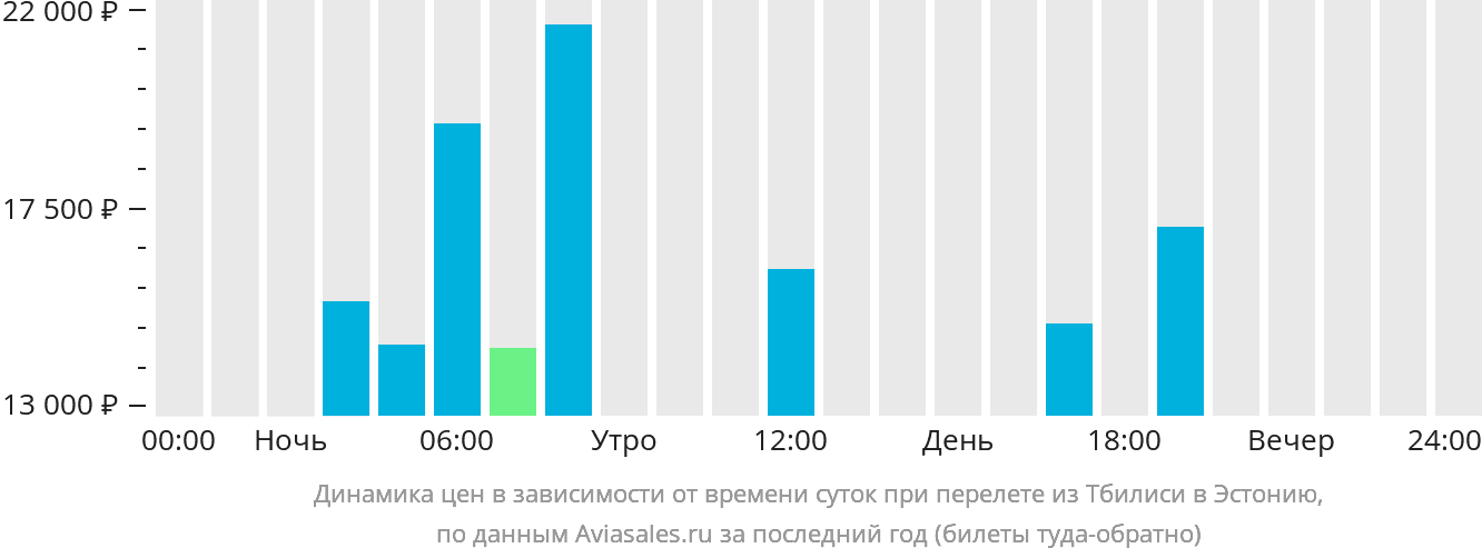 Динамика цен в зависимости от времени вылета из Тбилиси в Эстонию