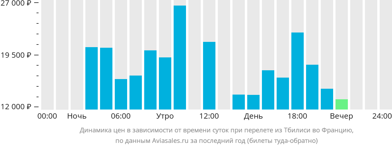 Динамика цен в зависимости от времени вылета из Тбилиси во Францию