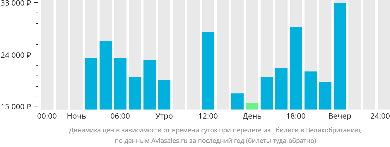 Динамика цен в зависимости от времени вылета из Тбилиси в Великобританию