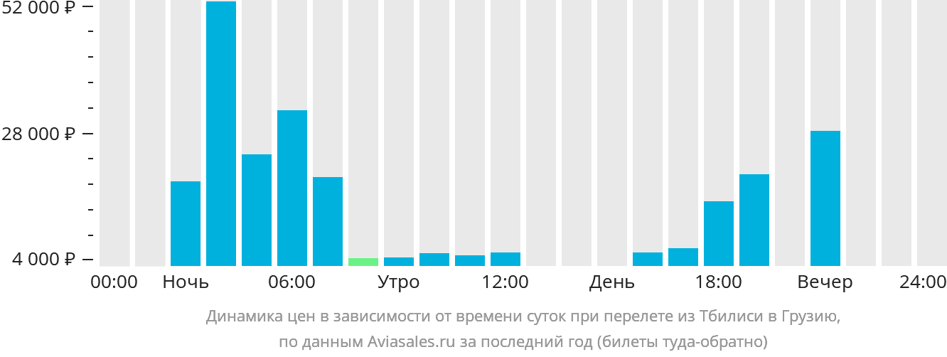 Динамика цен в зависимости от времени вылета из Тбилиси в Грузию