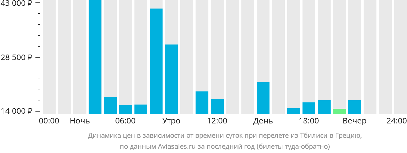 Динамика цен в зависимости от времени вылета из Тбилиси в Грецию