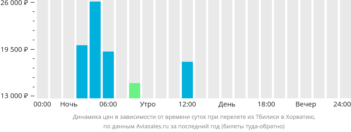 Динамика цен в зависимости от времени вылета из Тбилиси в Хорватию