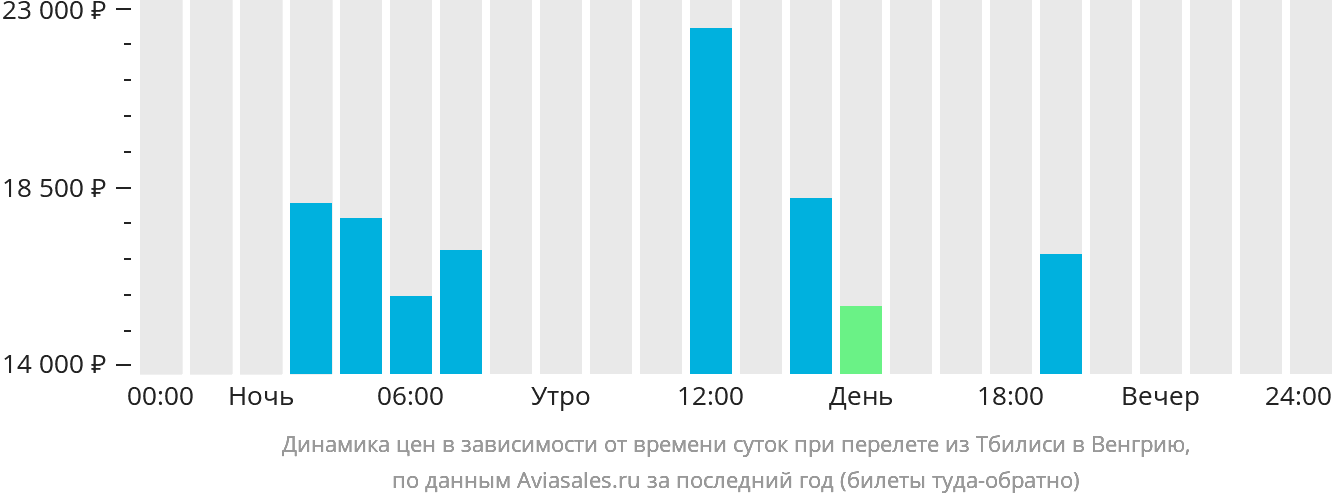 Динамика цен в зависимости от времени вылета из Тбилиси в Венгрию