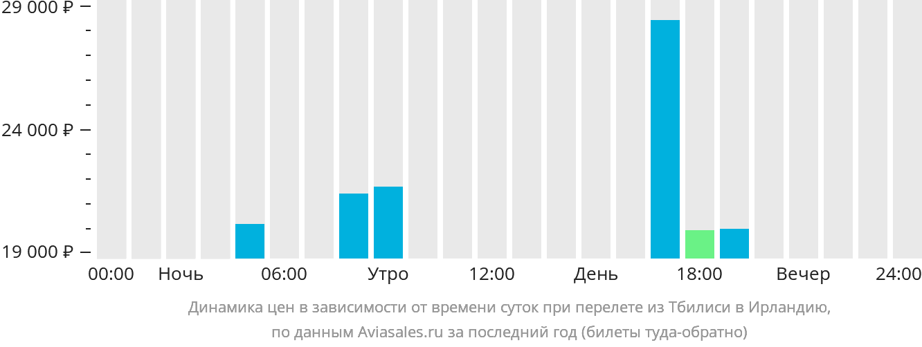 Динамика цен в зависимости от времени вылета из Тбилиси в Ирландию