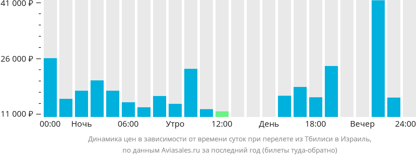 Динамика цен в зависимости от времени вылета из Тбилиси в Израиль