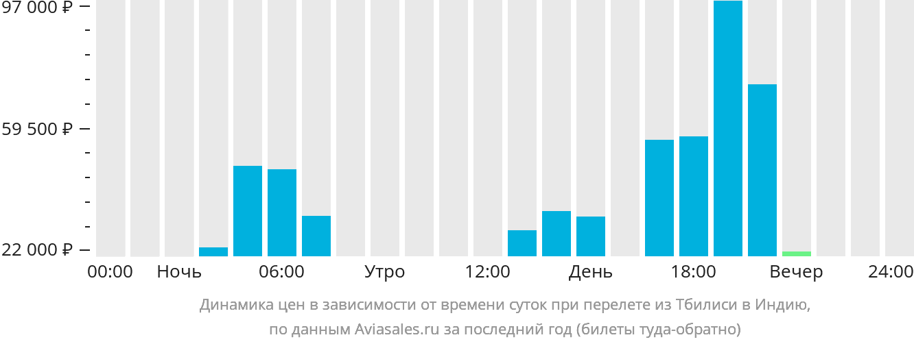 Динамика цен в зависимости от времени вылета из Тбилиси в Индию