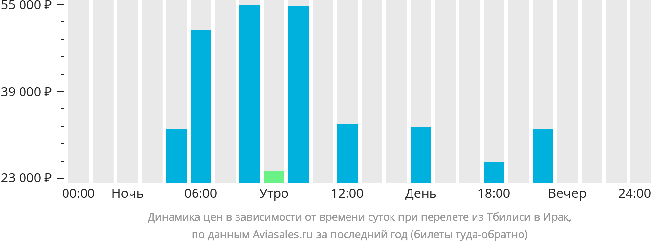 Динамика цен в зависимости от времени вылета из Тбилиси в Ирак