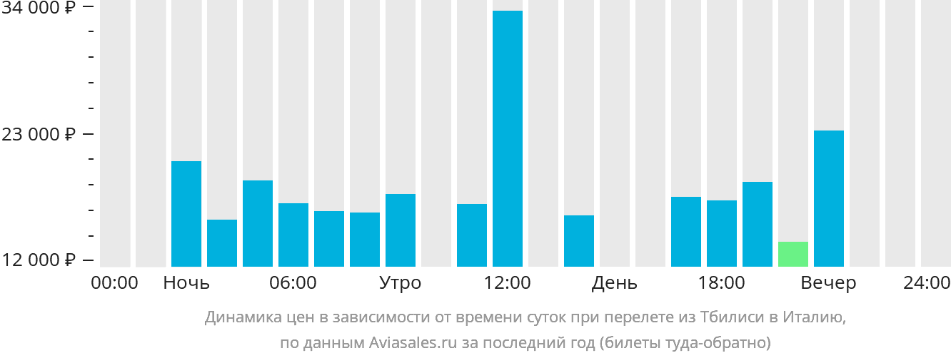 Динамика цен в зависимости от времени вылета из Тбилиси в Италию