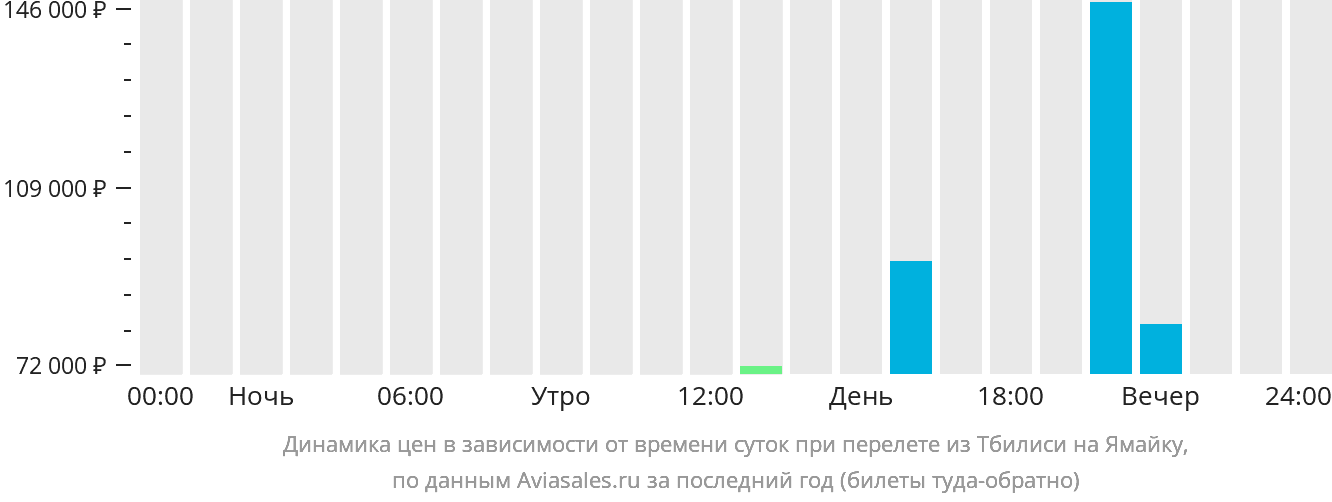 Динамика цен в зависимости от времени вылета из Тбилиси на Ямайку