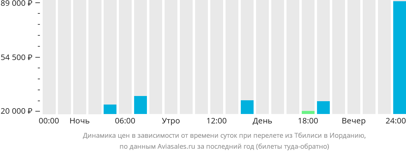 Динамика цен в зависимости от времени вылета из Тбилиси в Иорданию