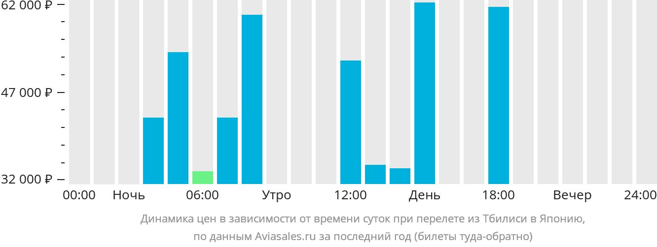 Динамика цен в зависимости от времени вылета из Тбилиси в Японию