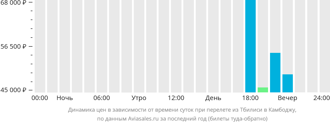 Динамика цен в зависимости от времени вылета из Тбилиси в Камбоджу
