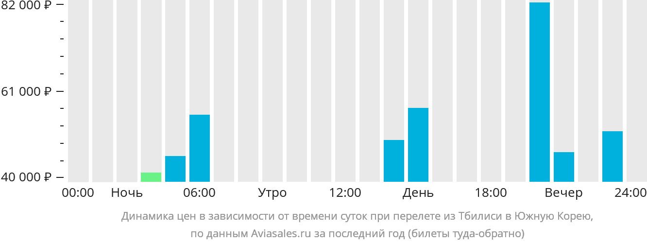 Динамика цен в зависимости от времени вылета из Тбилиси в Южную Корею