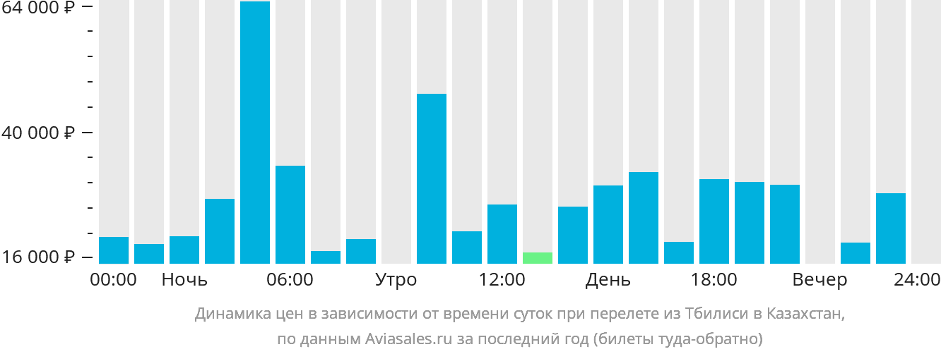 Динамика цен в зависимости от времени вылета из Тбилиси в Казахстан