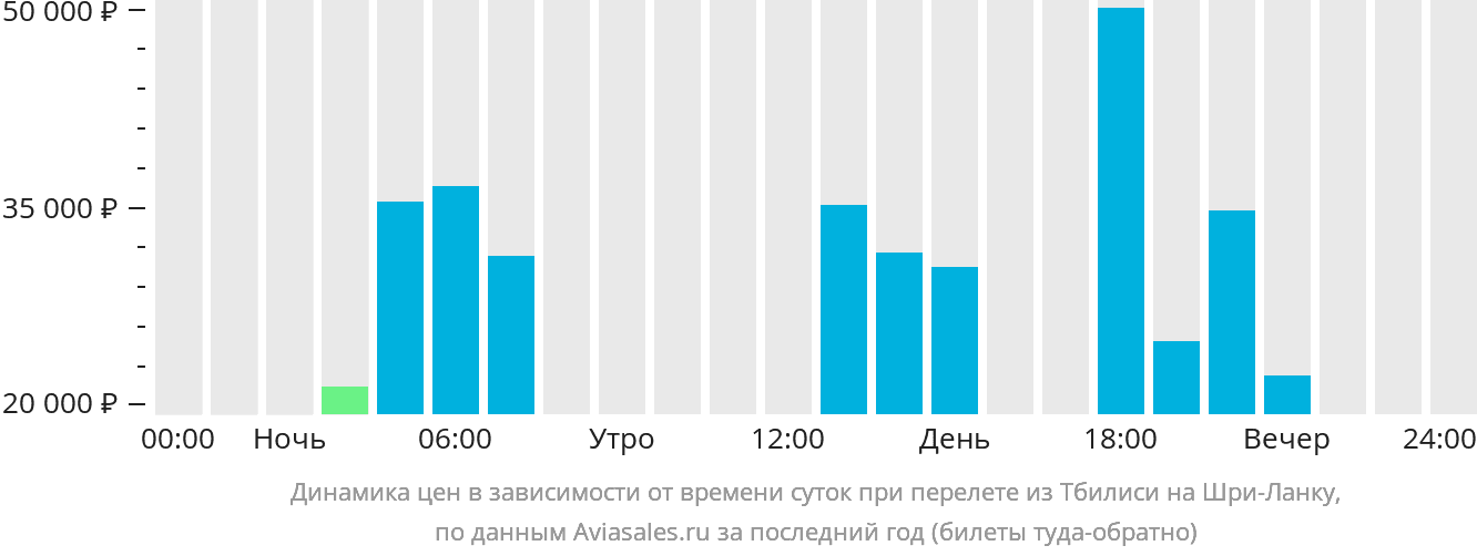 Динамика цен в зависимости от времени вылета из Тбилиси на Шри-Ланку