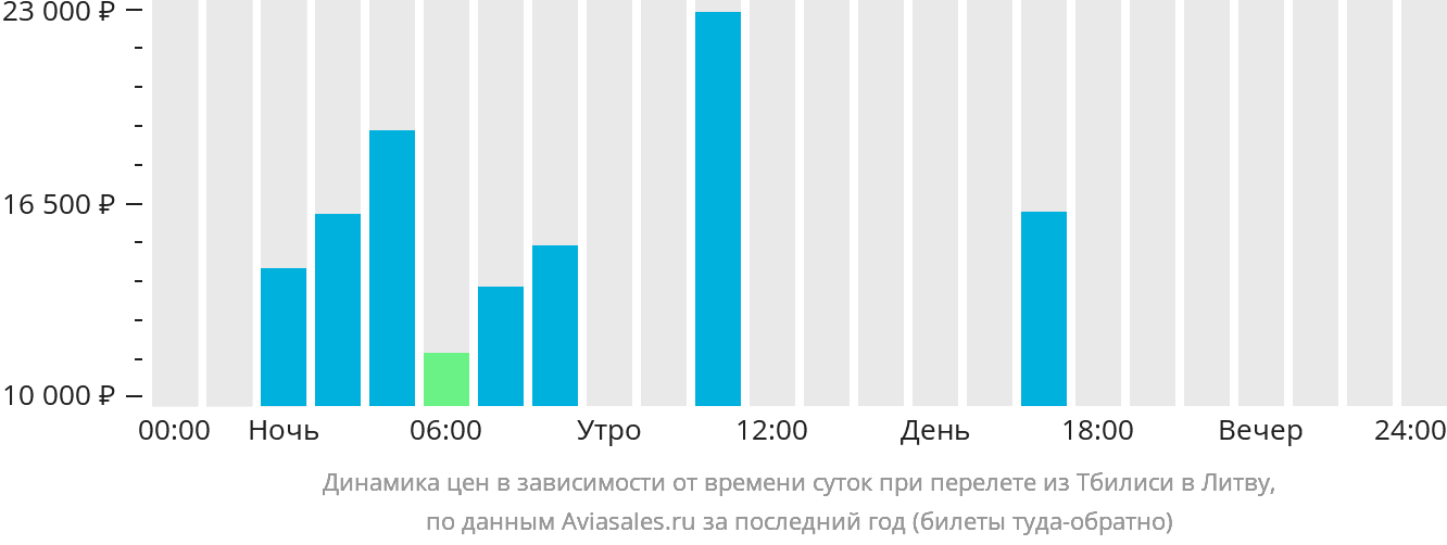 Динамика цен в зависимости от времени вылета из Тбилиси в Литву