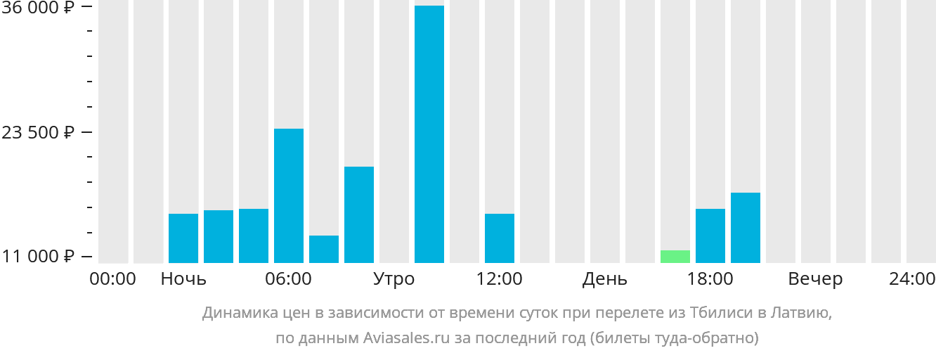 Динамика цен в зависимости от времени вылета из Тбилиси в Латвию