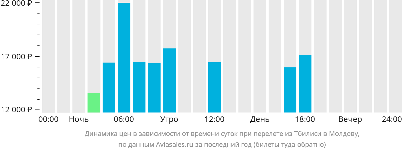 Динамика цен в зависимости от времени вылета из Тбилиси в Молдову