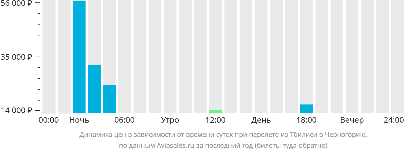 Динамика цен в зависимости от времени вылета из Тбилиси в Черногорию