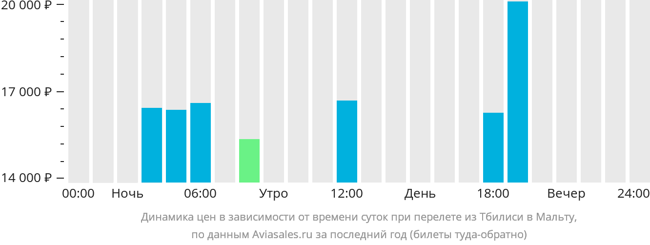 Динамика цен в зависимости от времени вылета из Тбилиси на Мальту