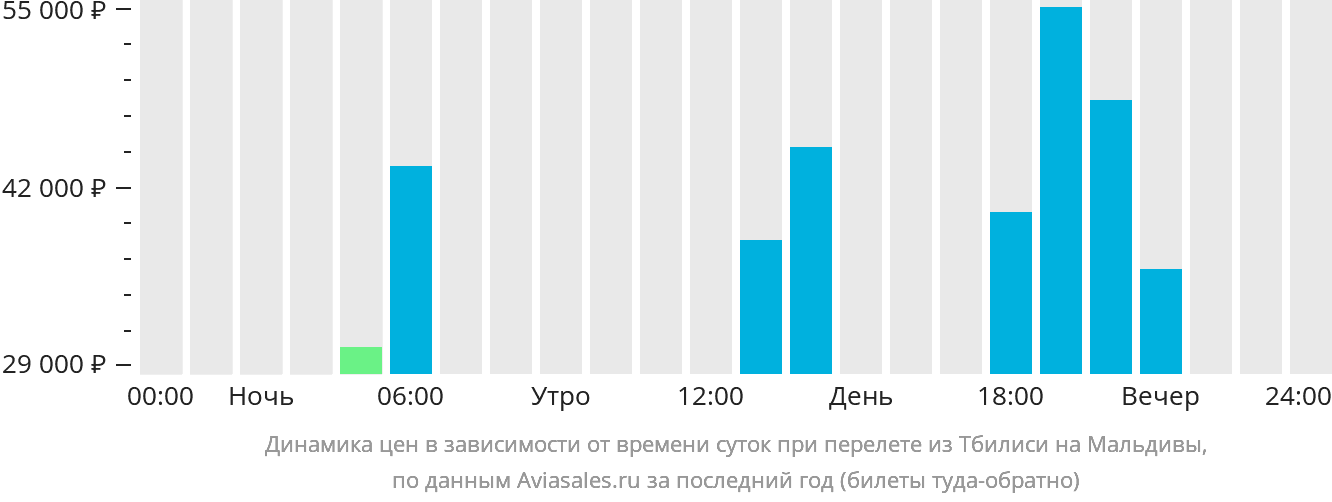 Динамика цен в зависимости от времени вылета из Тбилиси на Мальдивы