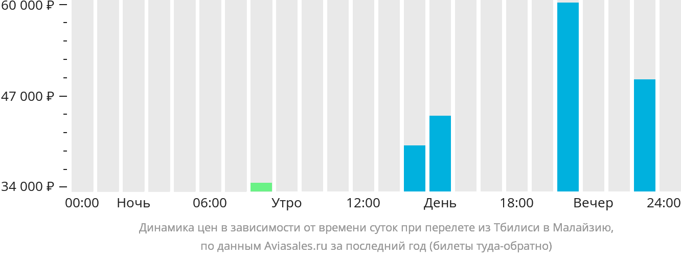 Динамика цен в зависимости от времени вылета из Тбилиси в Малайзию